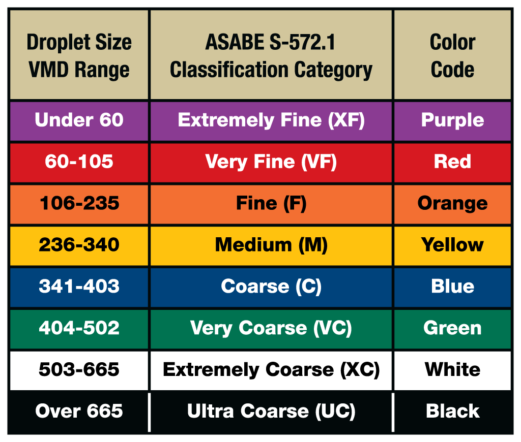 A chart showing the cross-reference of ASABE droplet size classification to their micron size ranges.