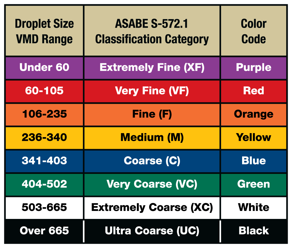 Spray Nozzle Droplet Size Chart