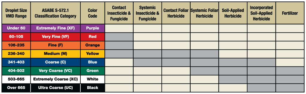 ASABE S572.1 chart with general guidelines based on mode of action