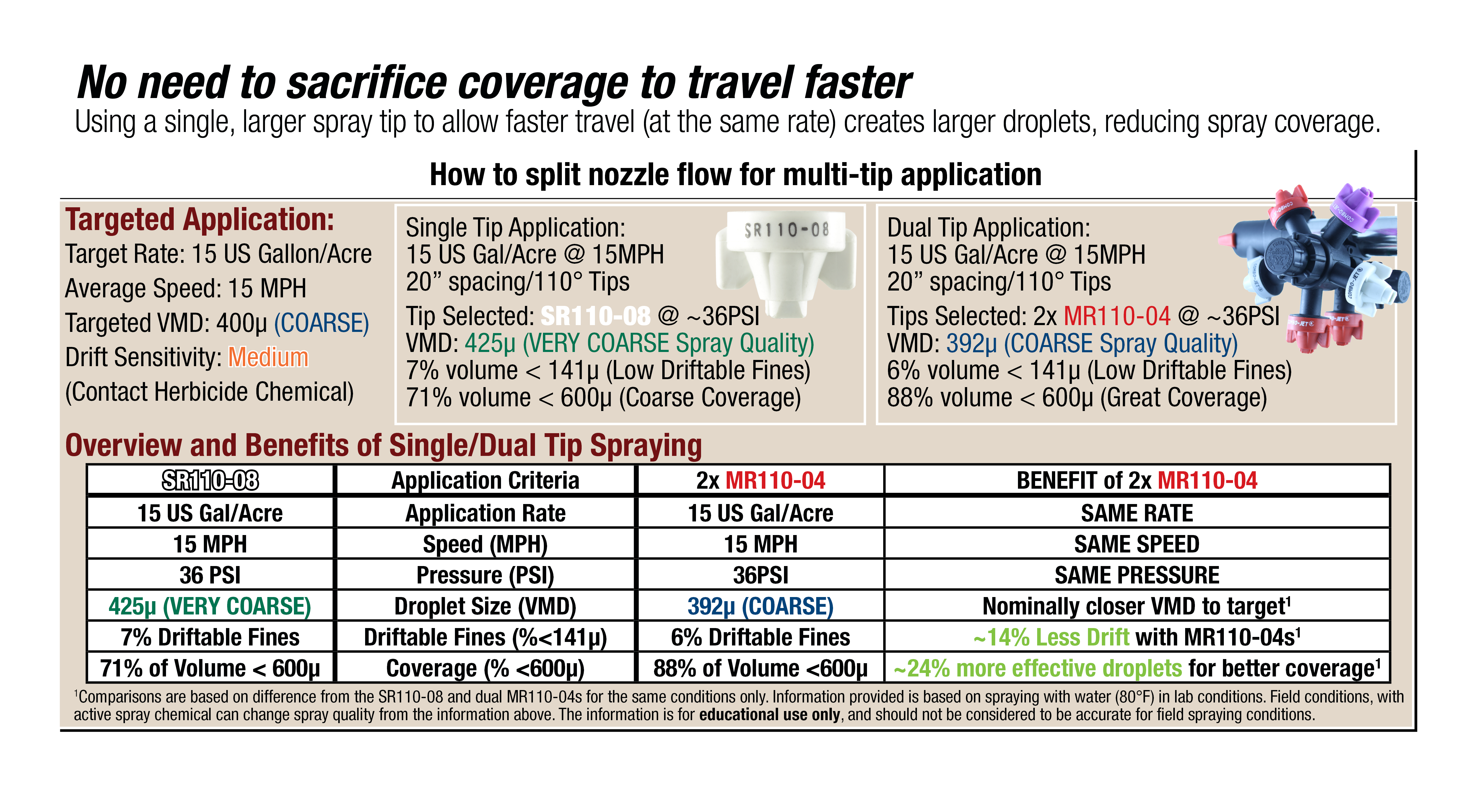 Benefits of combining spray tips for high-flow applications to maintain better control of spray & droplet size