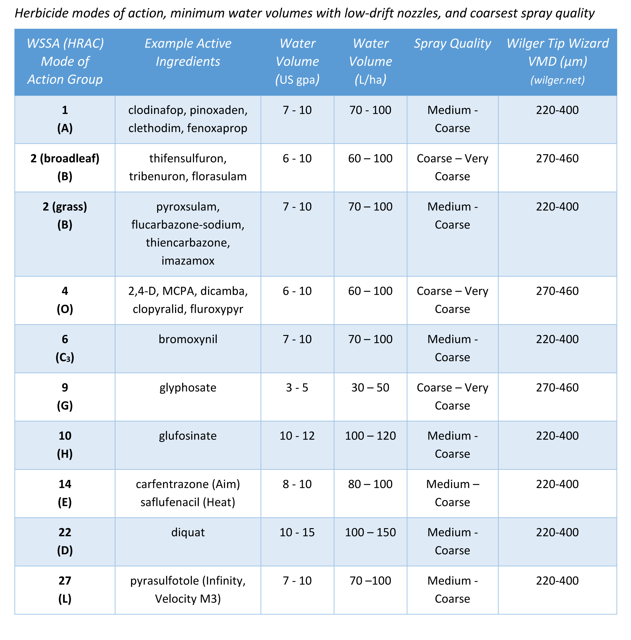 From Sprayers101.com - A mode of action and spray quality chart.