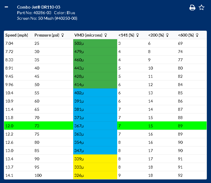 TipWizard Example 2 Results DR110-03 for Standard Spray System. Shows an application of 10 US GPA at 12 MPH, targeting a droplet size of 400µ