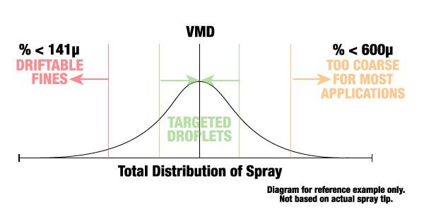 What is a VMD? It is a median droplet size (in microns) in a spectrum of droplets.