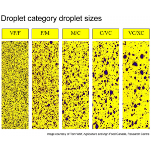 A chart showing a rough approximation of different droplet specific spray applications