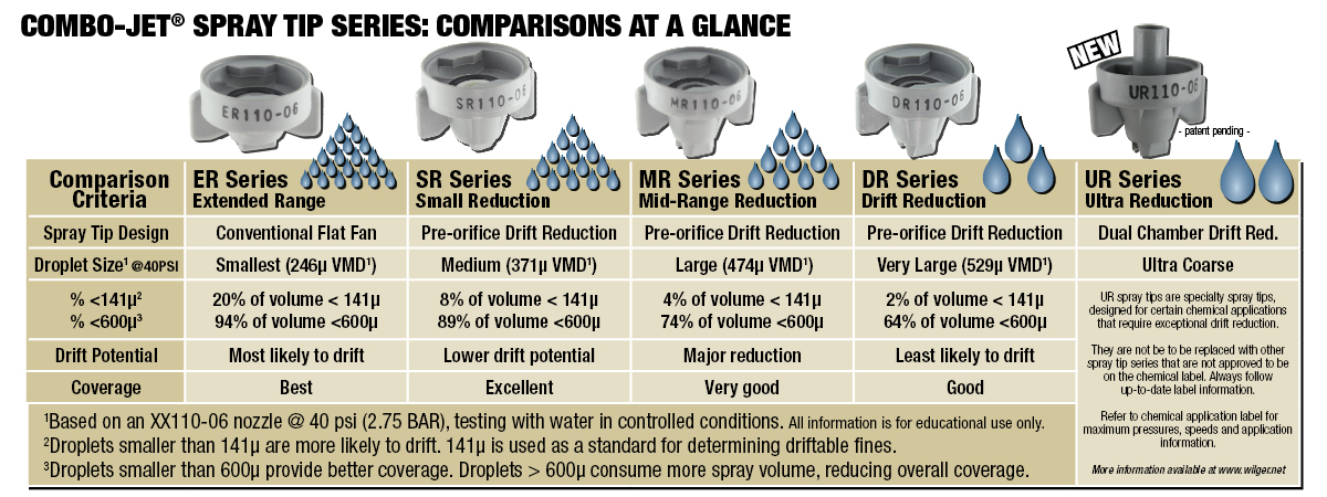 Combo Jet Nozzle Chart